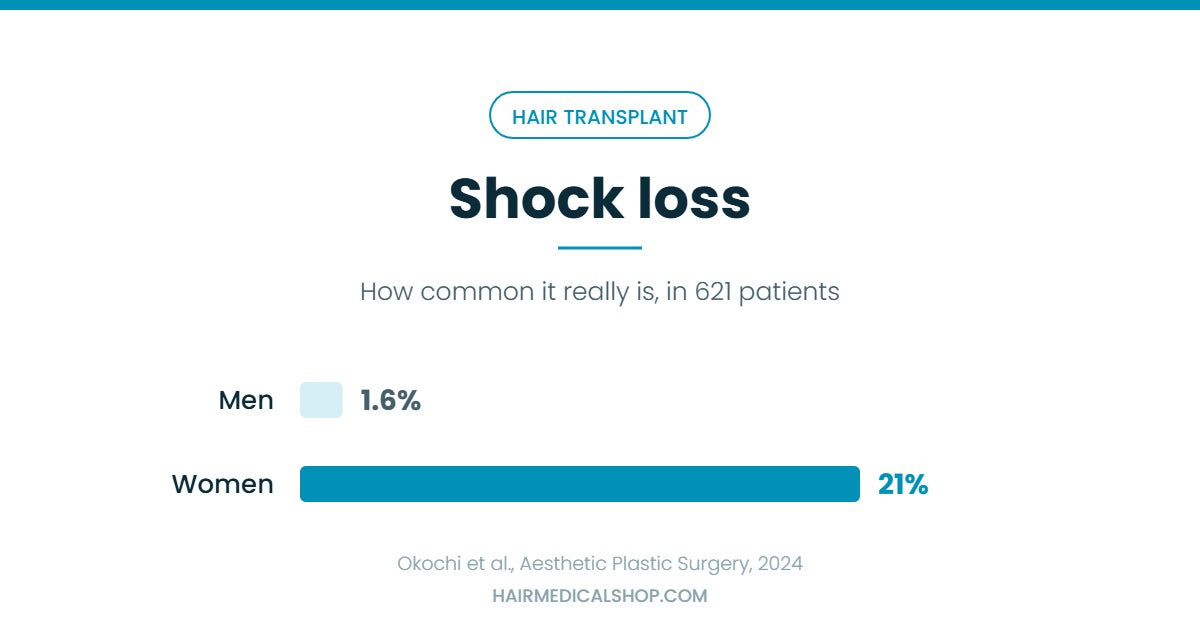 Shock loss rates after hair transplant, 1.6 per cent of men and 21 per cent of women